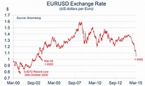 Chart of the Month: Euro US Dollar exchange rate