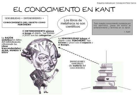 Immanuel Kant Mind Map