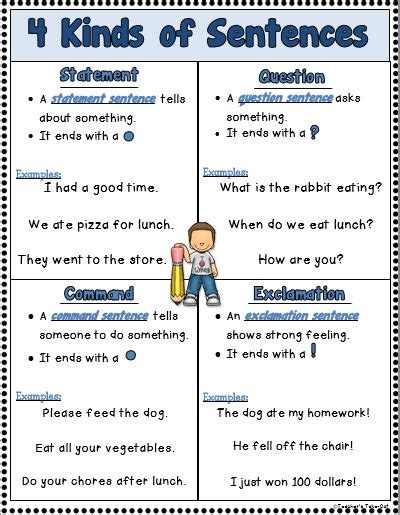4 Kinds Of Sentences Posters Freebie Kinds Of Sentences Types Of