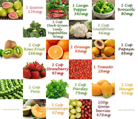 Top Rich Food Sources Of Vitamin C Nutrition Inside