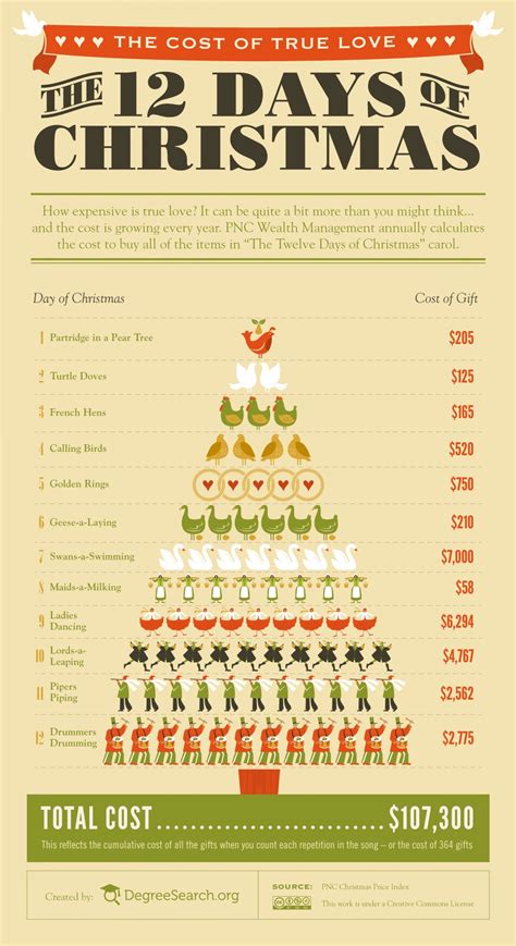 List The 12 Days Of Christmas