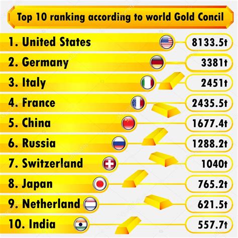 Top 10 Ranking According Gold Council Infographic Vector Illustration