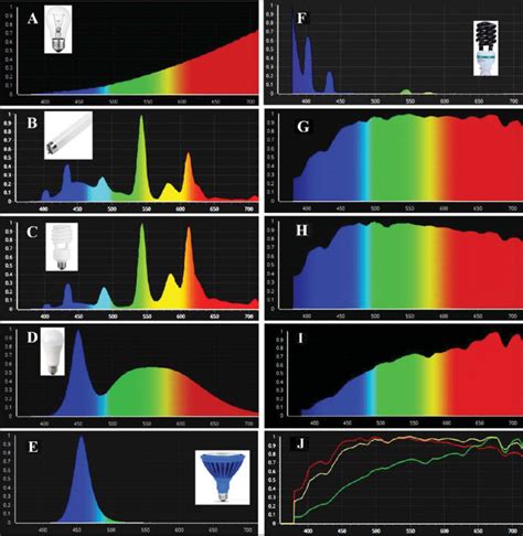 Emission Spectra Of Different Light Sources A Incandescent Tungsten