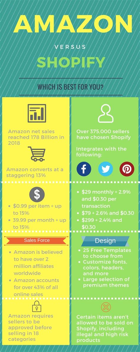 How does the amazon prime rewards visa signature card compare to other credit cards? Amazon vs. Shopify - Which is right for you? INFOGRAPHIC