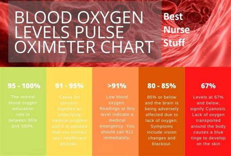 Pulse Oximeter Chart Safe Normal And Low Blood Oxygen Levels Best