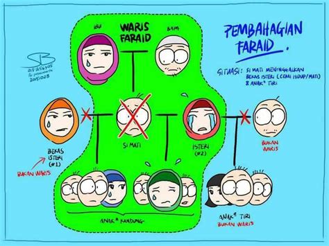 Isteri kematian suami siapa patut dapat harta mengikut hukum faraid. Infografik Pembahagian Faraid Dalam Pelbagai Situasi