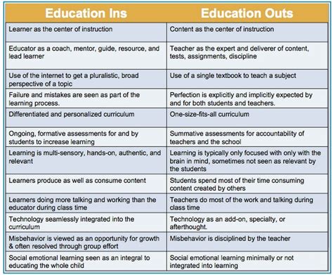 Fantastic Chart On 21st Century Education Vs Traditional Education