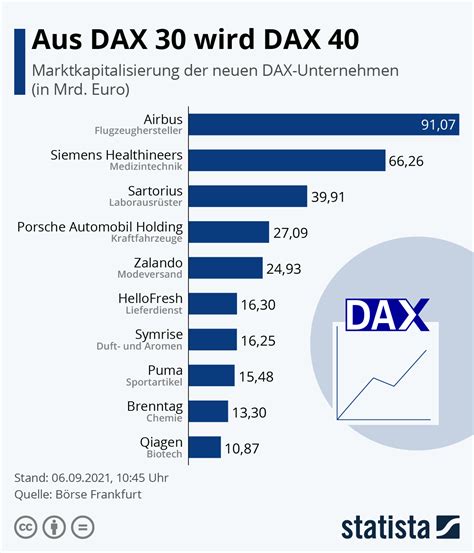 Dax Aktuell Unternehmen
