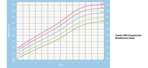 Tabla De Peso Y Altura Para Niños Hay Niños