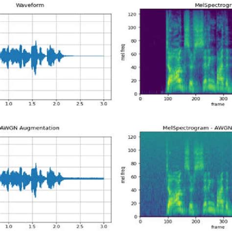 Comparison Of The Original Audio Signals Waveform And Mel Spectrogram