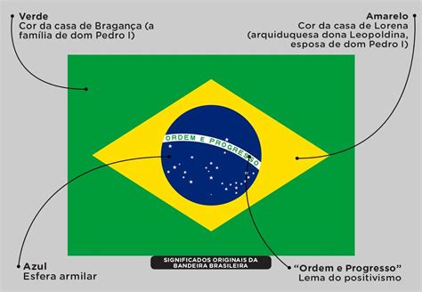 Qual o Real significado da bandeira do Brasil Informações
