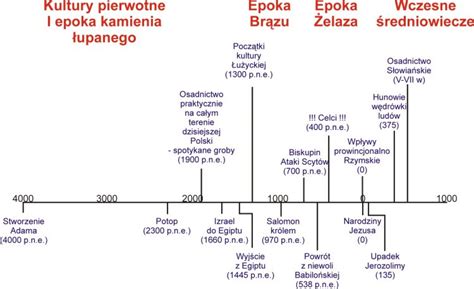 Priyayikoga: Epoki Historyczne Oś Czasu Historia