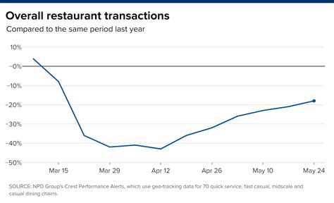 3 Charts That Show The Us Restaurant Industrys Coronavirus Recovery