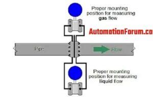 What is a target flow meter? | Instrumentation and Control Engineering