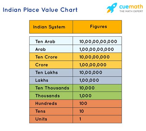 Thousand Place Value Chart