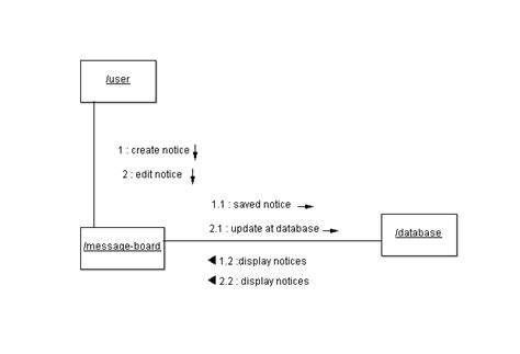 Class Diagram Use Case Diagram Activity Sequencecollaborative And