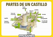 Estructura de un castillo medieval - ABC Fichas