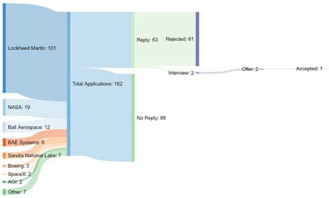 Feb 22, 2021 · whether you have multiple job offers, or one job offer and a few others developing, you need to understand how to take the next step to pursue the right offer. Oc My Internship Hunt For The Summer Of 2019 As An Aerospace