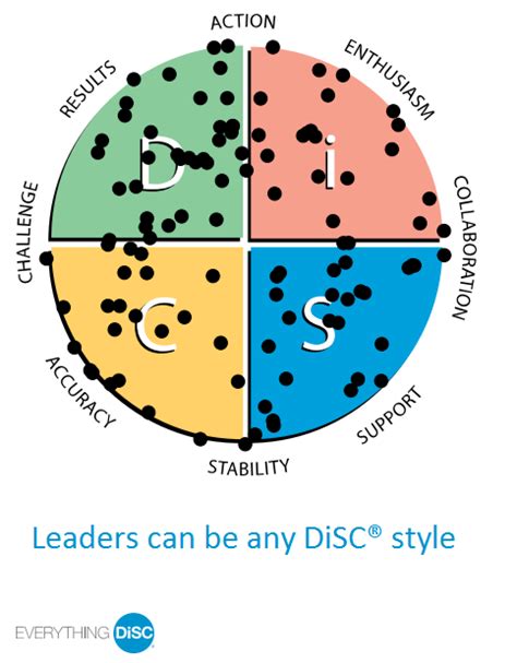 Everything Disc Leadership Styles Leadership Assessment Leadership