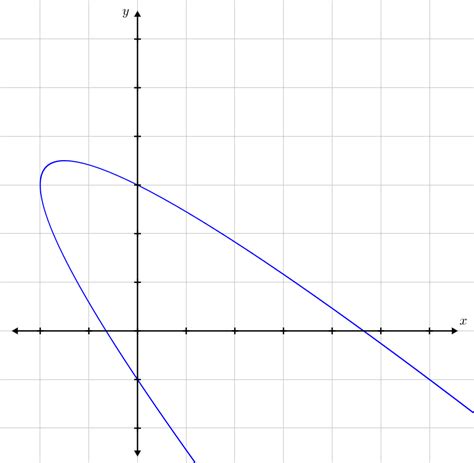 Conic Sections Brilliant Math And Science Wiki