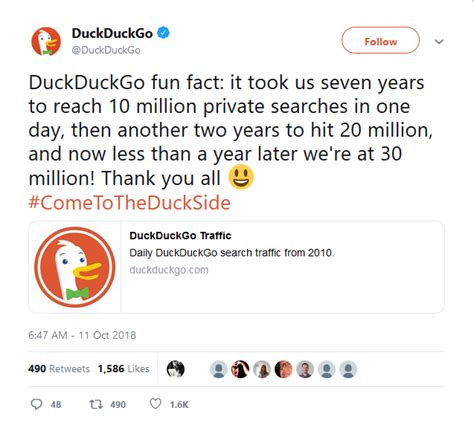 Duckduckgo The Privacy Focused Search Engine Grows Daily Searches By 50 To 30 Million