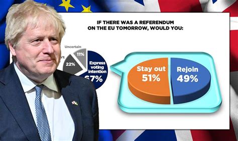 brexit news uk would vote to stay out of the eu in second referendum poll shows politics