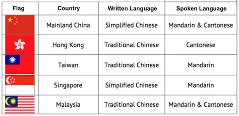 The Difference Between Mandarin And Cantonese Golocalise
