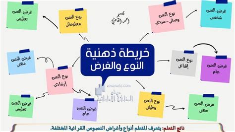 خريطة ذهنية أنواع النصوص وأغراضها الصف الثامن لغة عربية الفصل الثاني