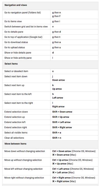 Combined with the ctrl key, it takes a screenshot of your entire desktop and saves it to. Google Drive Keyboard Shortcuts for Teachers | Mobile ...