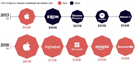 In the market capitalisation of us companies in the current global top 100 (from march 2020). The 8 Major Forces Shaping the Future of the Global ...