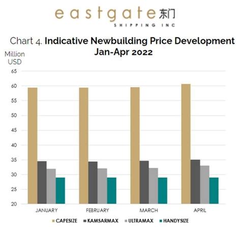 Dry Bulk Newbuilding Review The Spring Sentiment — Breakwave Advisors