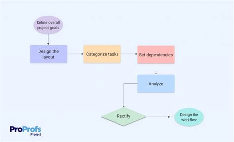 Workflow Diagram What When Types And Steps To Create One