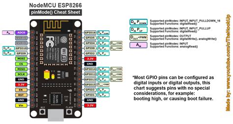 The Best Pins For Each Pinmode For The Esp32 And Esp8266 Based Node Mcu