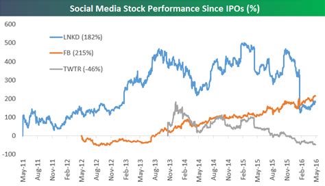 Social Media Stock Performance Bespoke Investment Group