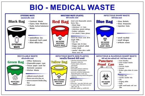 Bio Medical Waste Management Types Of Waste Safe Disposal