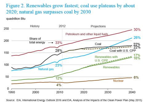 Fossil Fuels Will Remain World’s Dominant Fuels Through 2040 Ier