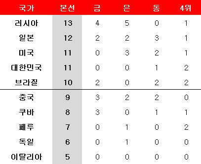Fivb 여자 배구 네이션스리그는 개최 예정인 배구 국제 대회이다. 여자배구 12번째 올림픽 티켓, 수월하게 획득?