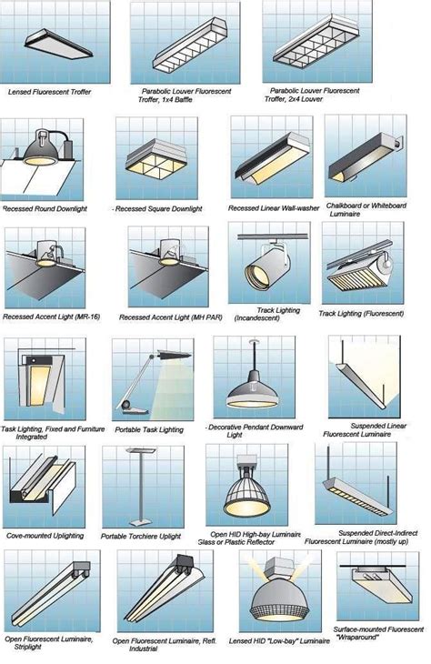 Different Types Of Light Fixtures 1 Lighting Design Interior Home