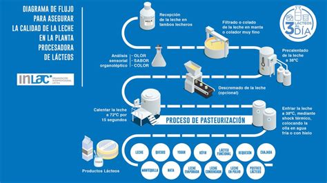 Productos Lácteos Sin Riesgos Las Buenas Prácticas Del Sector Para Dar