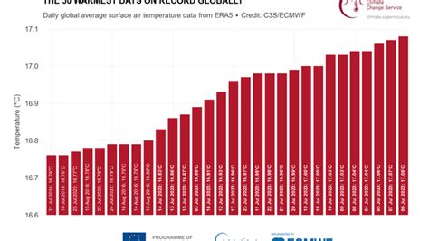 July On Track To Be Worlds Hottest Month On Record Wmo Says