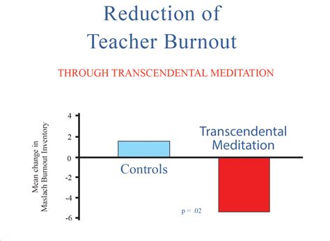 reduction of teacher burnout consciousness based education