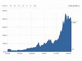 Bitcoin Price 2007 Images