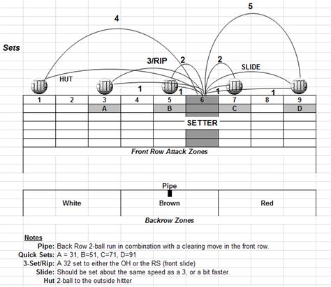 Volleyball Set Diagram Coaching Volleyball