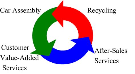 Vehicle Life Cycle Phases Download Scientific Diagram