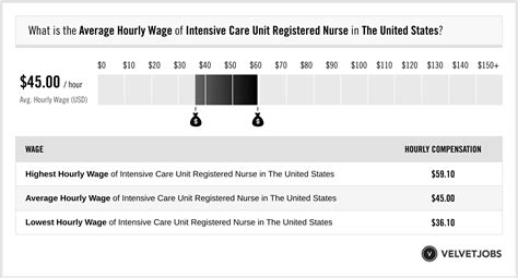 Intensive Care Unit Registered Nurse Salary Actual 2024 Projected