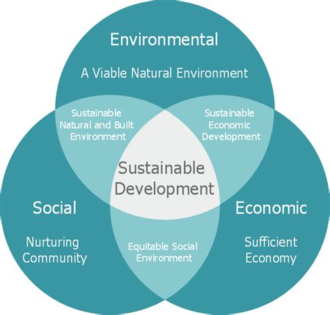 What Is Sustainable Development And Why Is It So Important