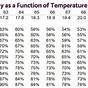 Dry Bulb Wet Bulb Temperature Relative Humidity Chart Pdf
