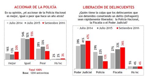Encuesta Pulso Perú ¿la Delincuencia Será Un Problema Resuelto Al