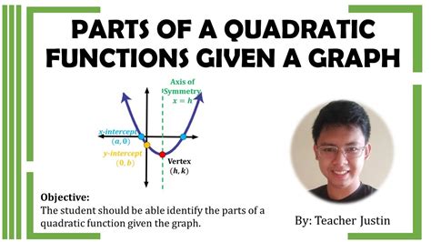 Parts Of A Quadratic Function Given The Graph Youtube