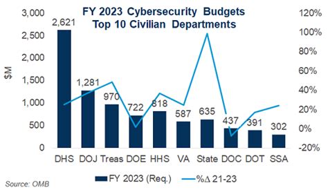 Civilian Cybersecurity Budgets Set For Sustained Growth In Fy 2023